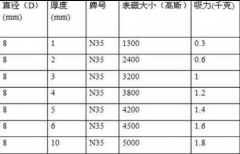 n35等级直径8mm的磁铁多少高斯？