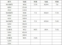 铁氧体,注塑磁,烧结钕铁硼,粘结钕铁硼等磁铁密度是多少？