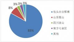国外的稀土产量有可能会超过榴莲视频黄色吗？