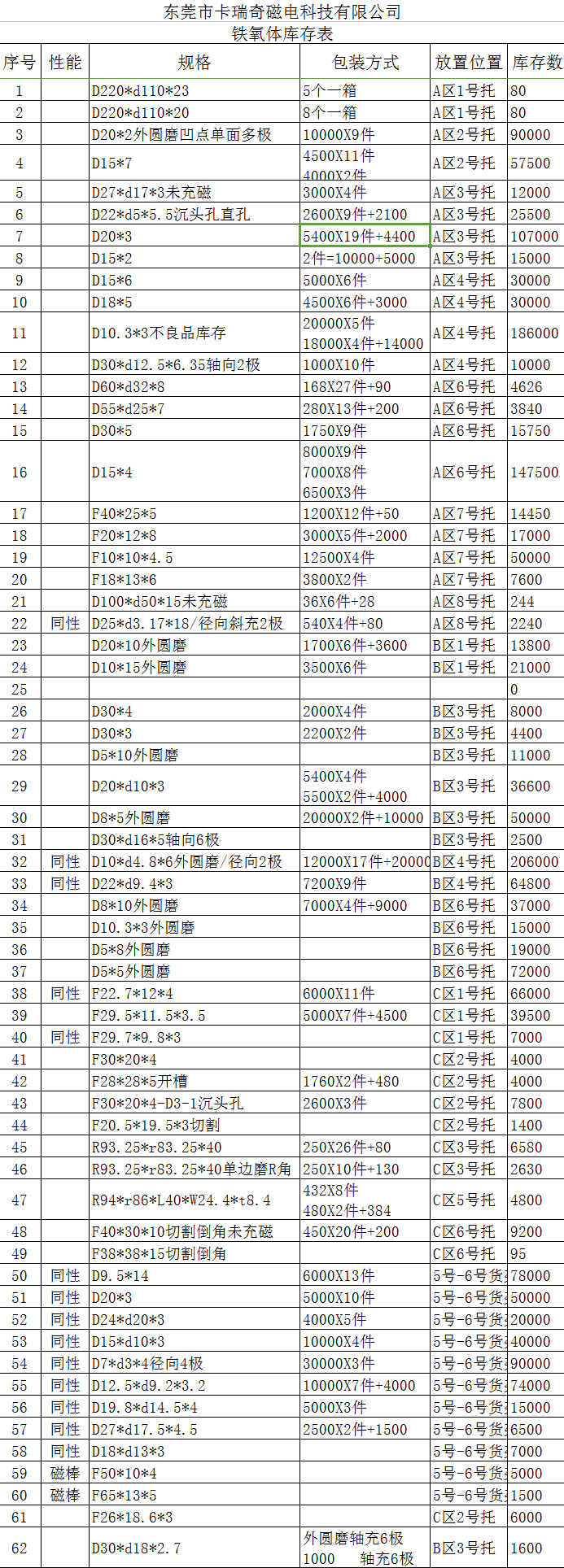 榴莲视频黄色铁氧体库存表