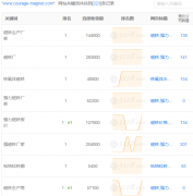 2019年4月榴莲视频黄色磁铁网站优化情况：关键词库稳步上升