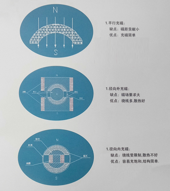 磁铁平行充磁，径向类充磁，径向外充磁优缺点